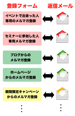 動線にあわせて登録フォームと返信メールをカスタマイズ お客様に迷わず、悩まず、考えさせずに登録してもらおう