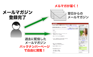 バックナンバーを上手く活用して、あなたのメルマガ読者様をさらに満足させよう！