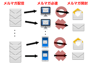 メールマガジンも解析できる時代！誰でもできる「数と管理」であなたのヒットパターンを見つけよう！