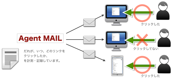 AgentMAILはクリック計測出来ます。