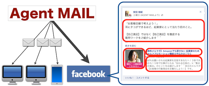 AgentMAILはFaceebookにポストします。