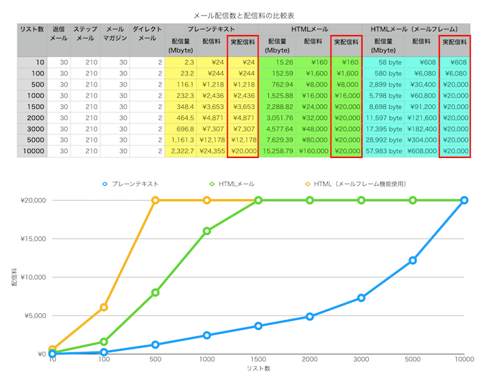 配信料に関する料金表とグラフ